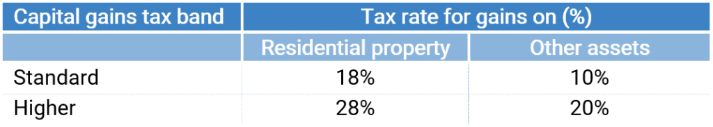 21/22 Tax Tables Beans Accountants