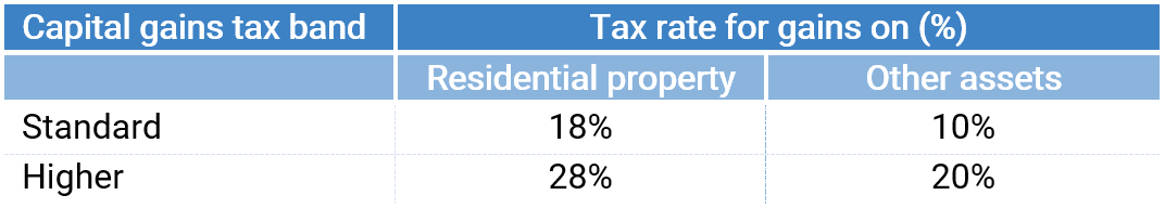 21/22 Tax Tables Beans Accountants