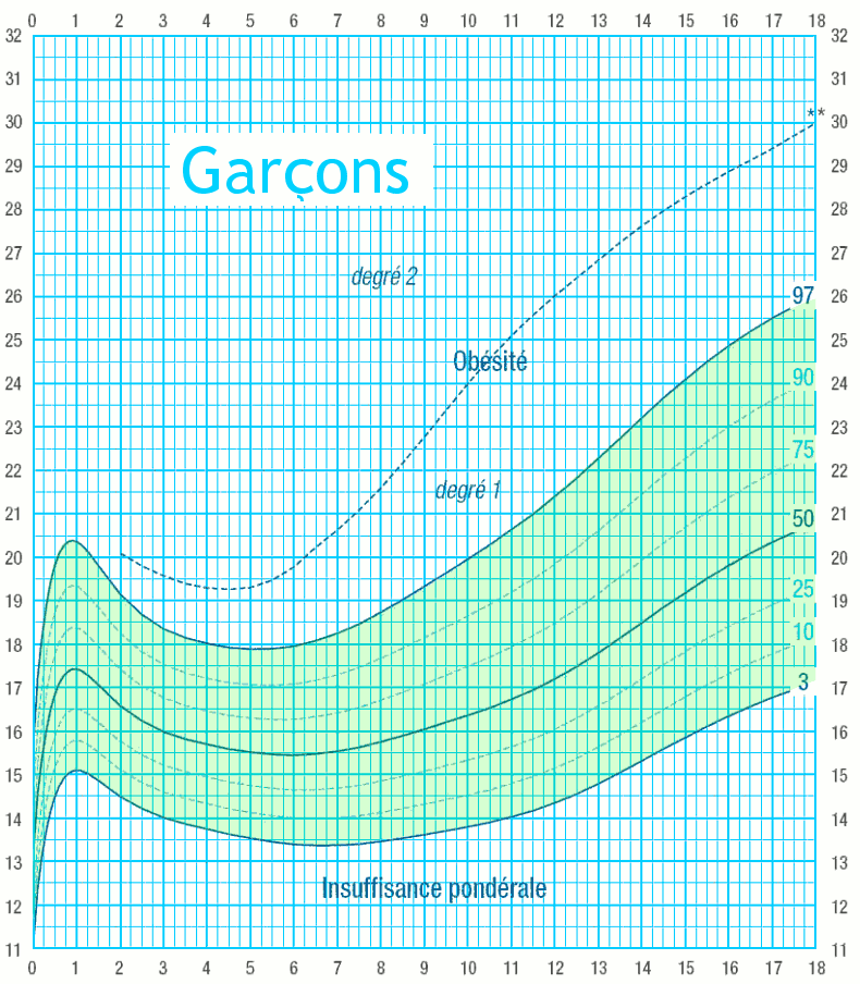 IMC pour les garçons