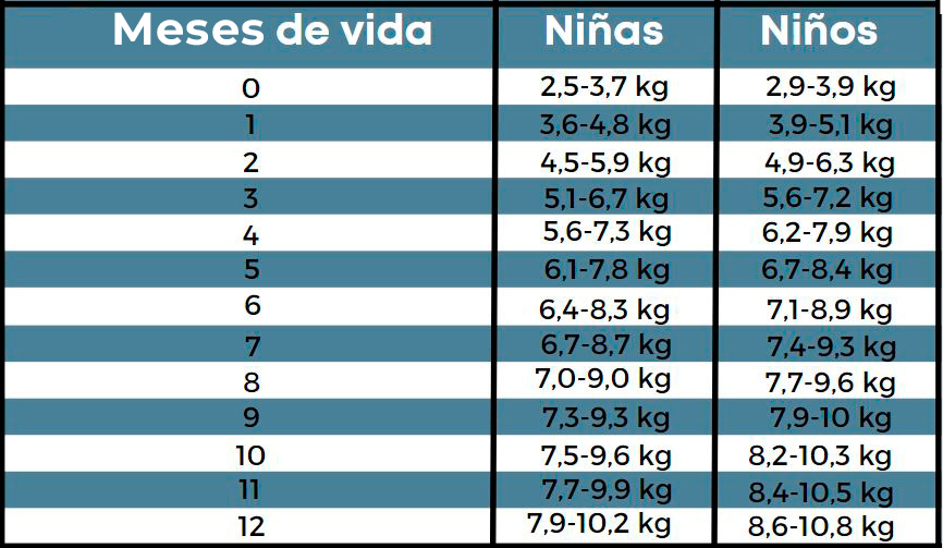 Tabla De Peso Y Estatura Del Bebé, Niño Y Niña Etapa, 57 OFF