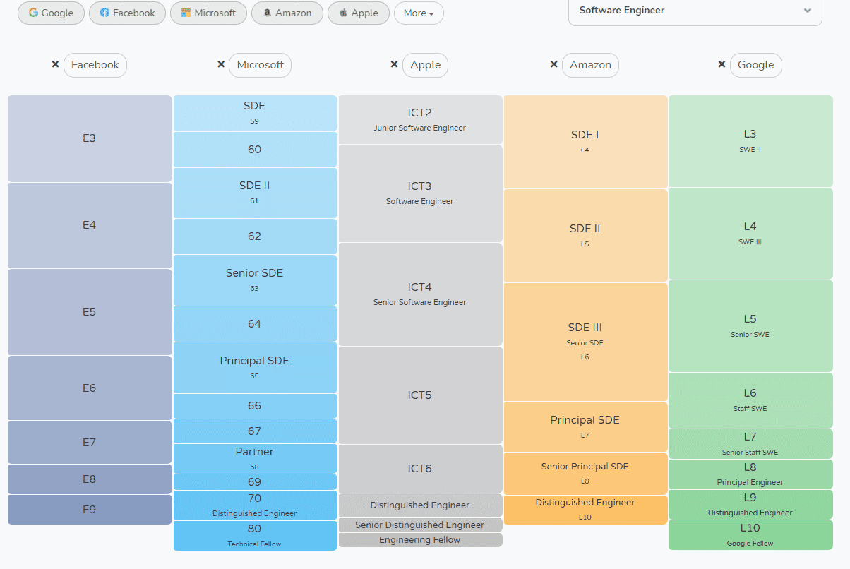 How Software Engineers Get Promoted Career Advice A Better