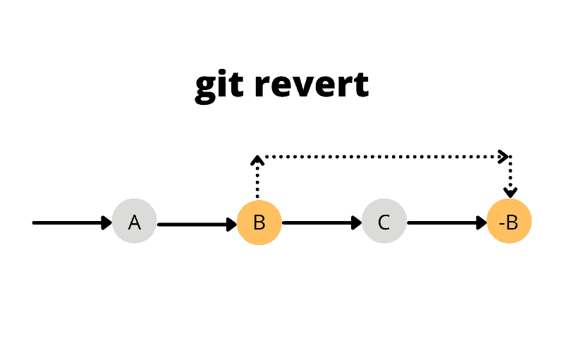 How to Revert the Last Commit Locally and Remote in Git A