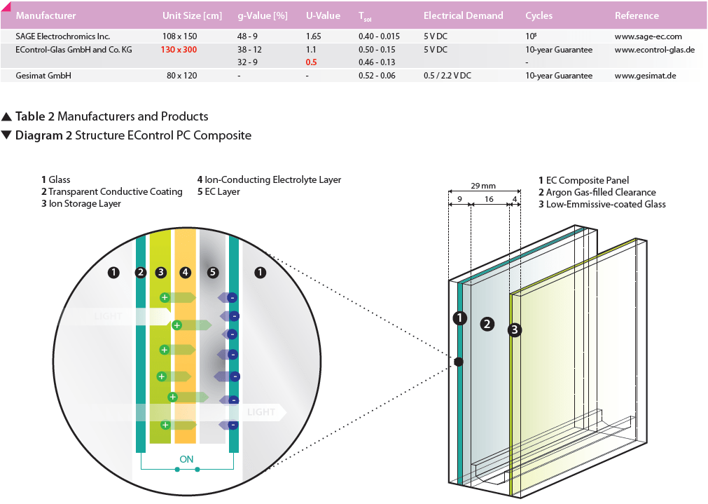 Electrochromatics BEDARF