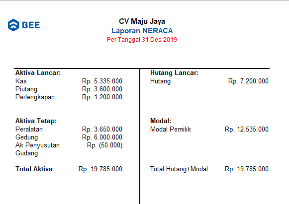 Cara Buat Laporan Neraca 5 Menit & Tanpa Jago Akuntansi Bee.id