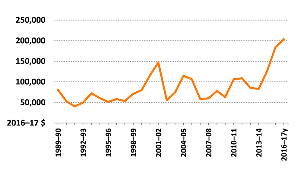 Beef farm financial performance reaches 20year high Beef Central