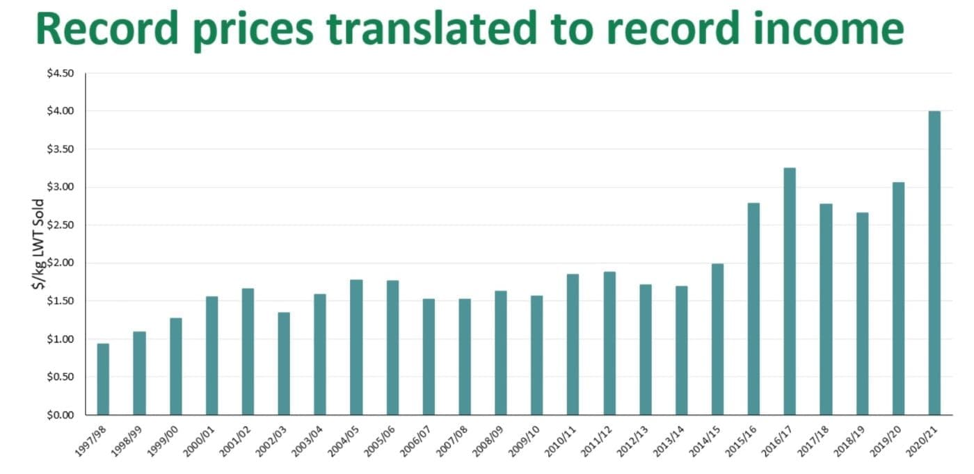 Benchmarking project exposes key profit drivers for highperforming