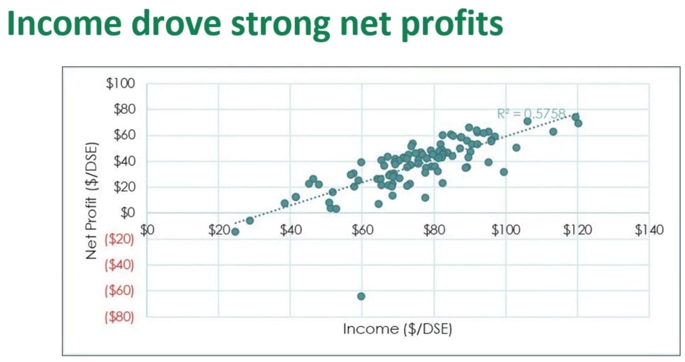 Benchmarking project exposes key profit drivers for highperforming