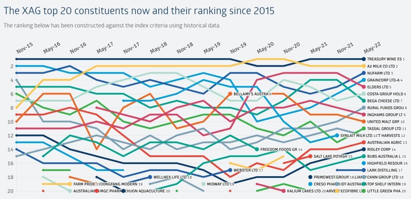 ASX launches agribusiness index, as more investors seek to include ag