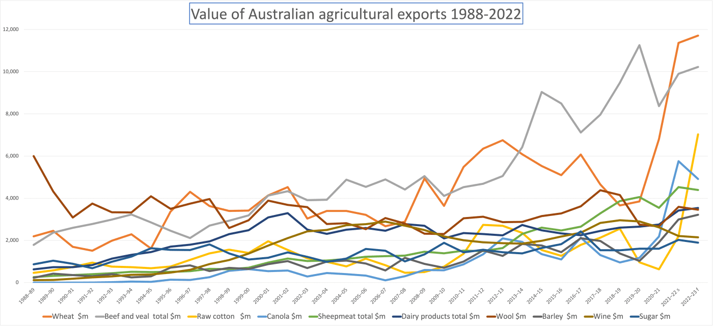 What is Australia’s highestvalue ag export commodity? Grain Central