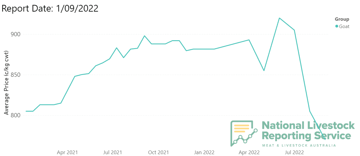 Goat market comes off the boil as prices drop 15pc Beef Central