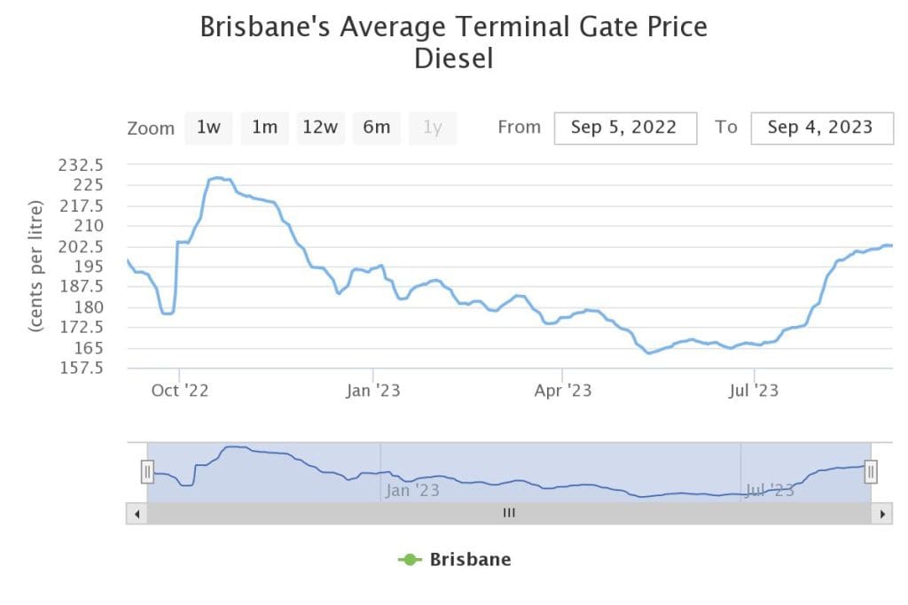 Diesel prices at highest point this year as global demand increases