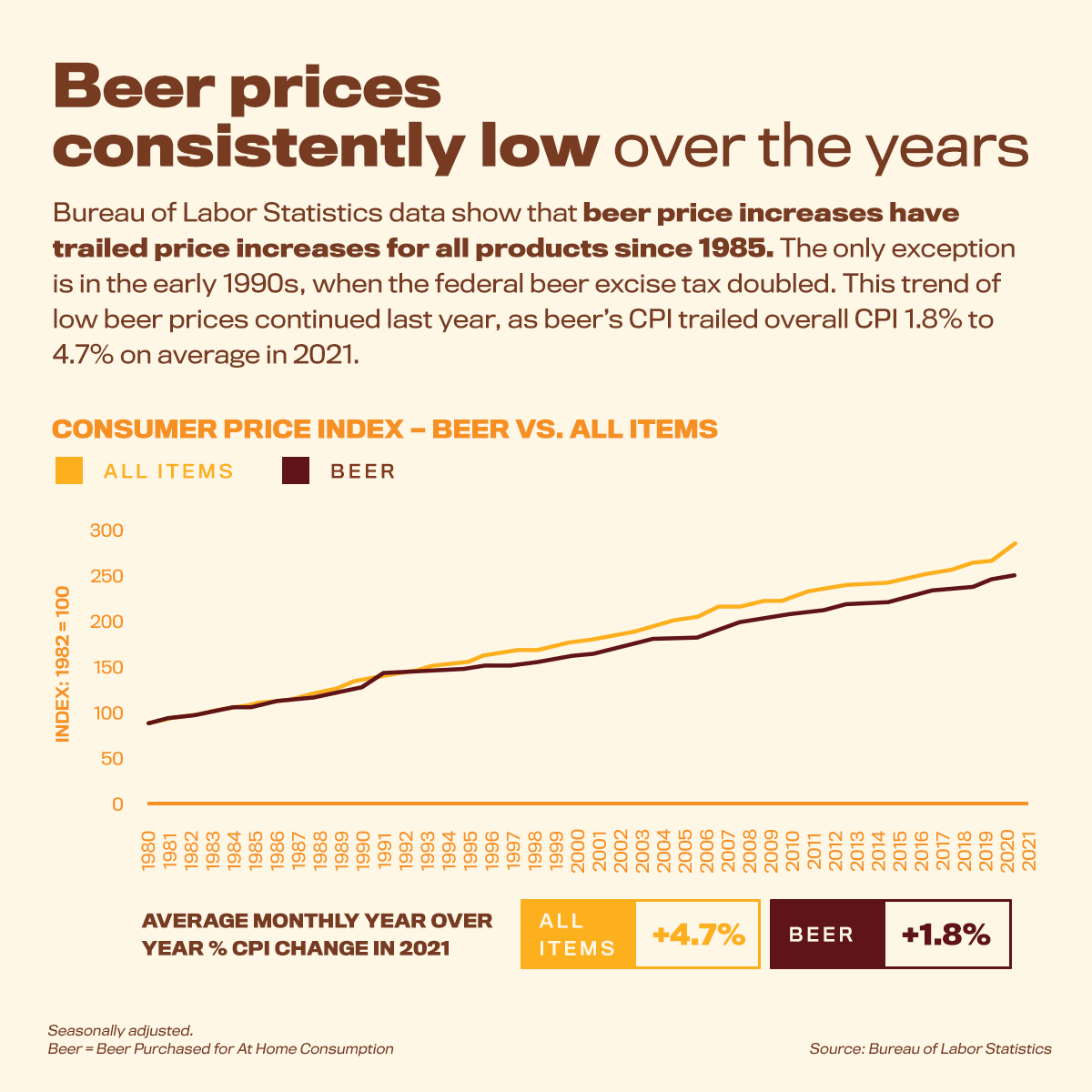 Beer Industry Experiencing Unprecedented Levels of Competition in