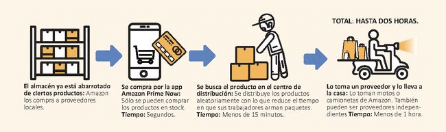 AVERIGUA cuanto DEMORA EN LLEGAR un pedido / producto de.