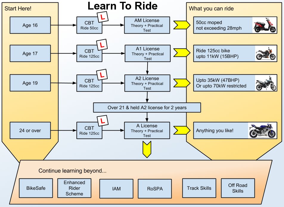 Diagram How To Ride A Motorcycle At Harry Reese Blog
