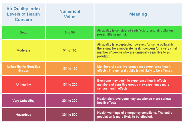 Index de Qualité de l’Air à Pékin