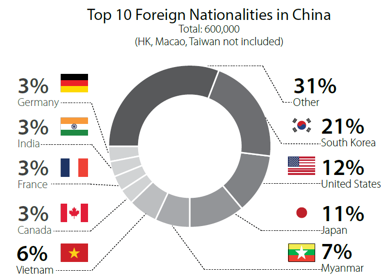 Expats in China nationalities and in which cities they settle
