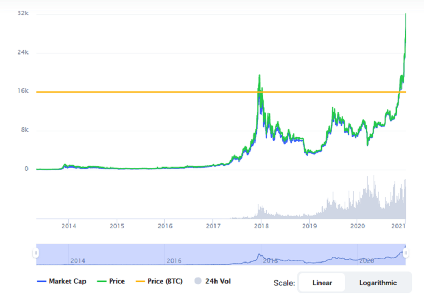 Market Capitalization Bitcoin.com Charts