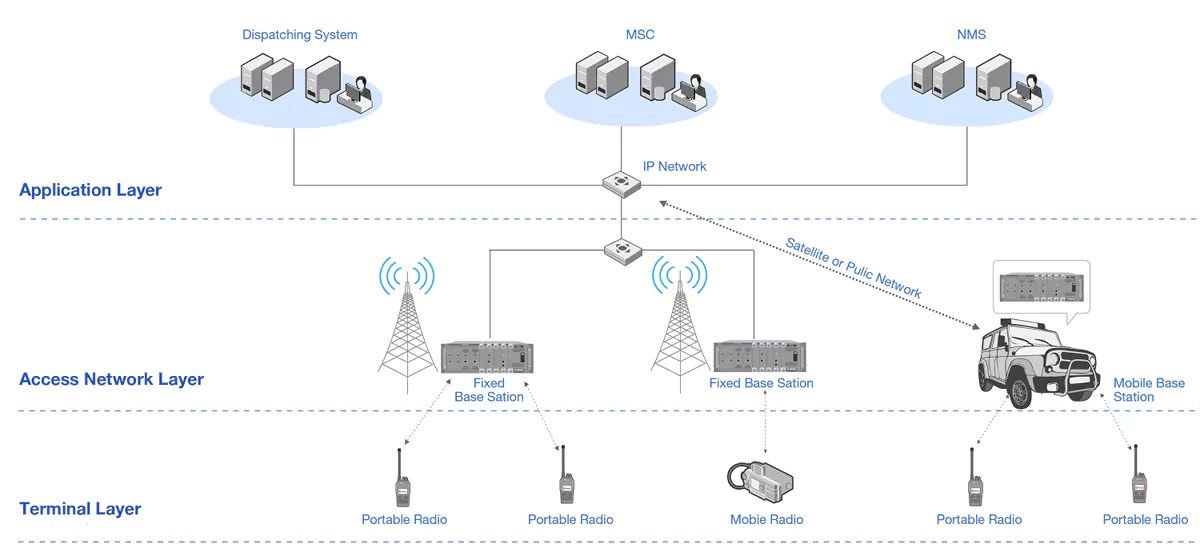 BTX(Basicbuilt Trunking System) DMR Tier III BelFone