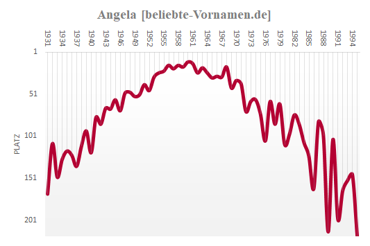Vorname Angela * Statistik und Bedeutung