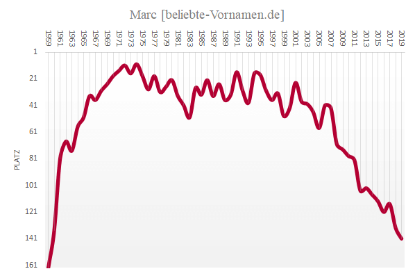 Vorname Marc * Statistik und Bedeutung