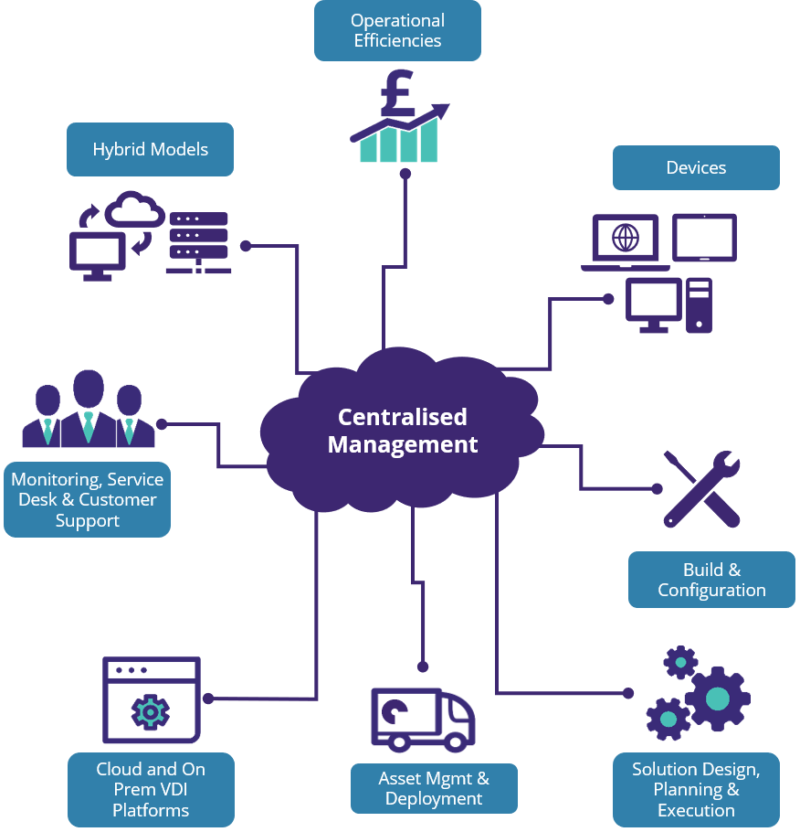 Desktop As A Service (DaaS) Solution Virtual Desktops Made Easy‎