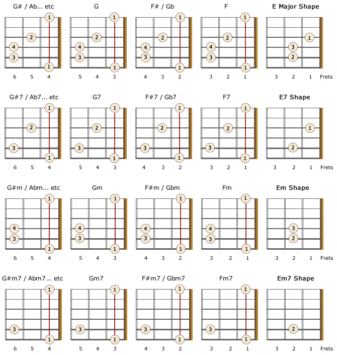 Left Handed Barre Chords for Beginners