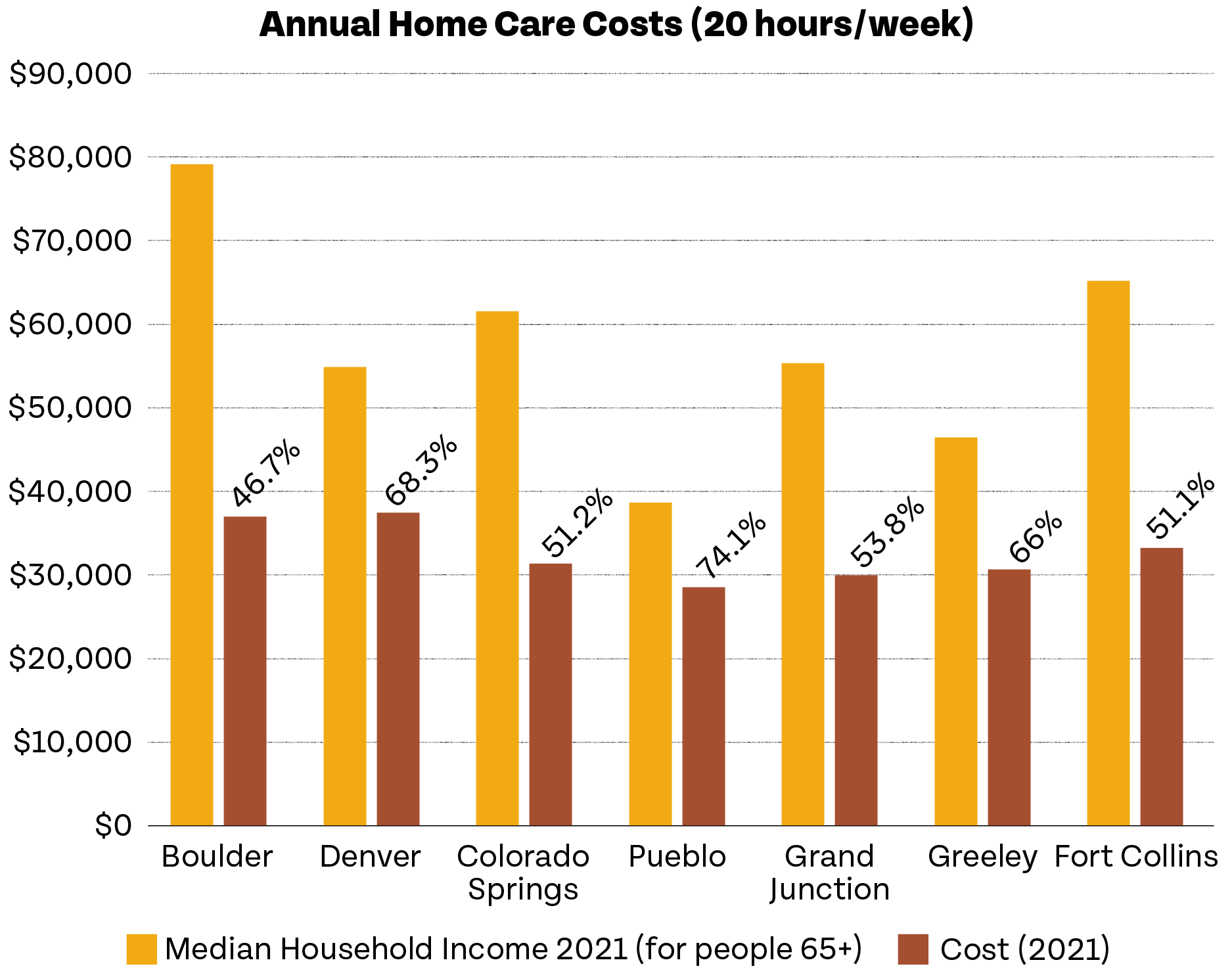 Affordability of Care in Colorado