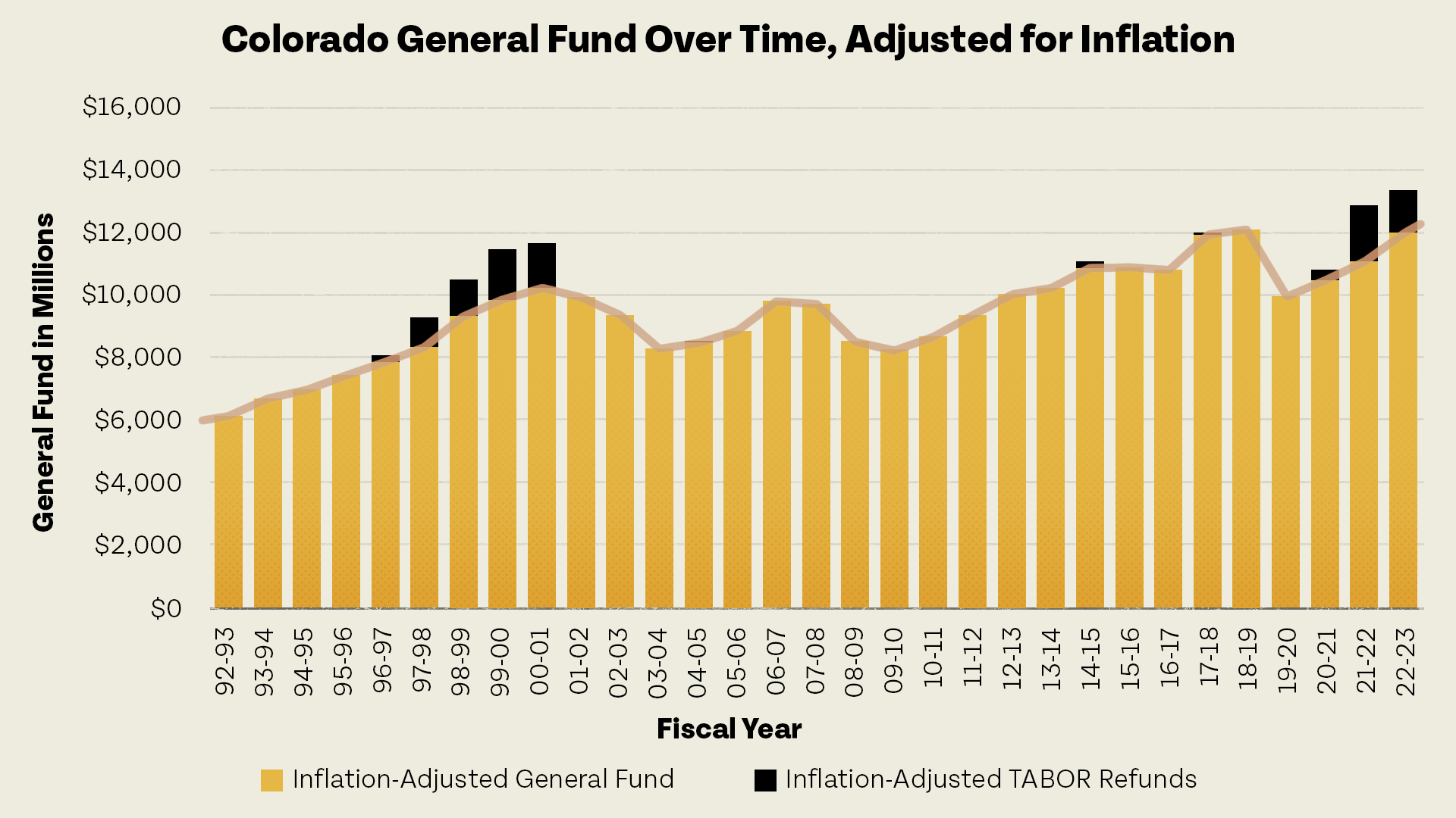 Colorado 202223 Budget Breakdown