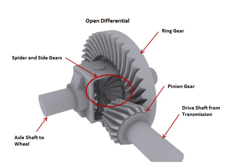 News What is the differential gear and differential gear types