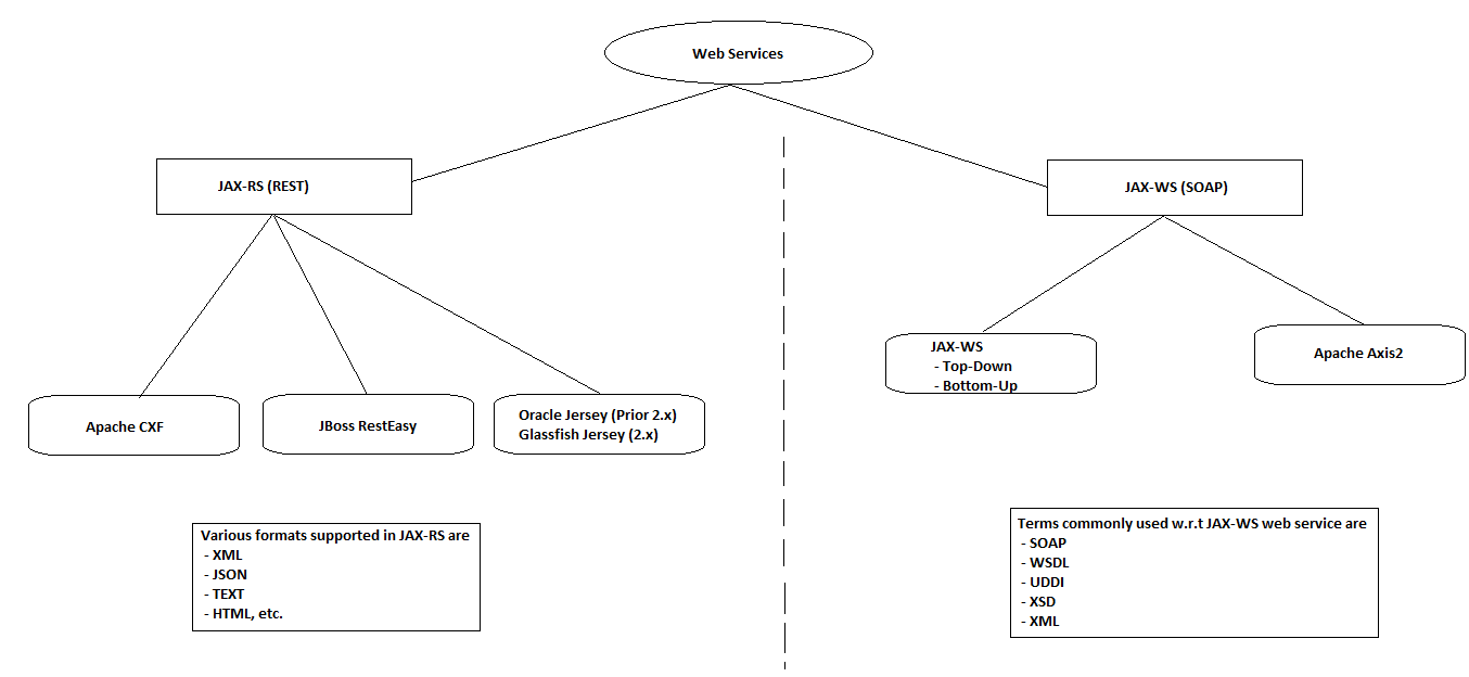 Web Services