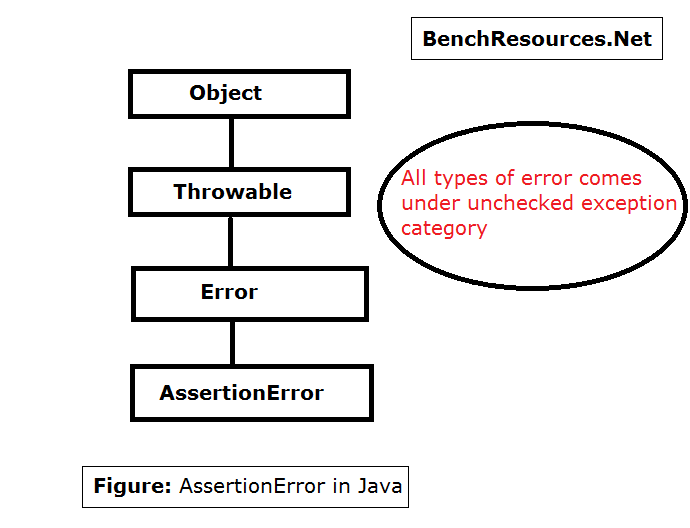 Java Top Exception and Error