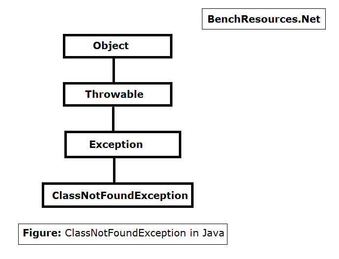 Java Top Exception and Error