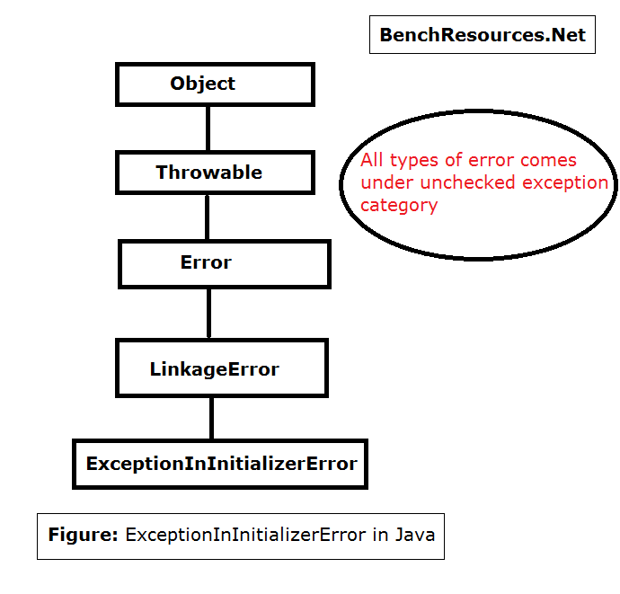 Java Top Exception and Error