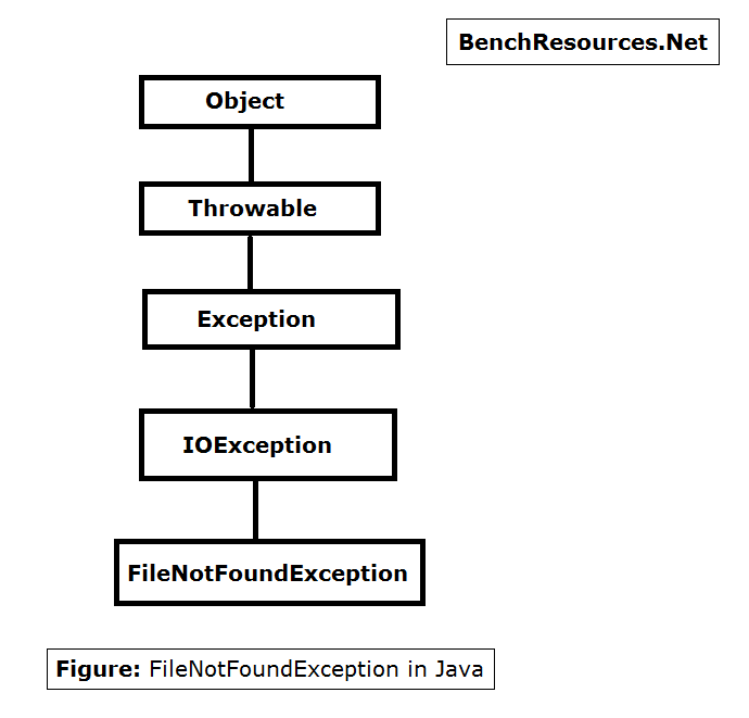 Top Exception and Error in Java