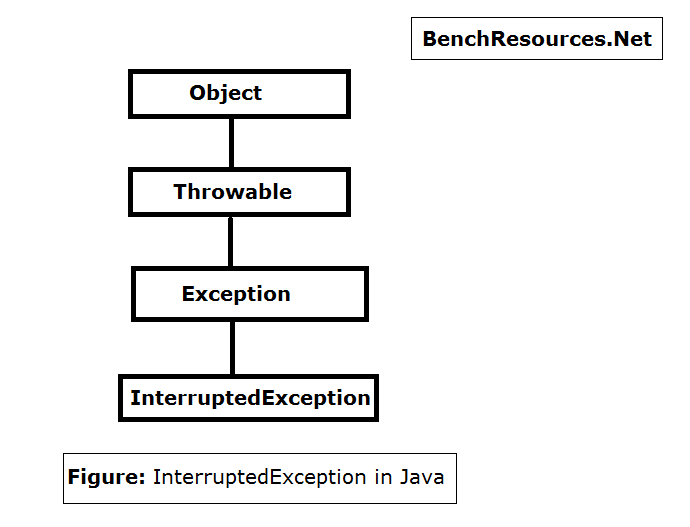 Java Top Exception and Error