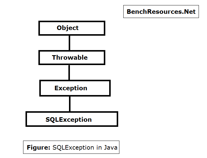 Java Top Exception and Error