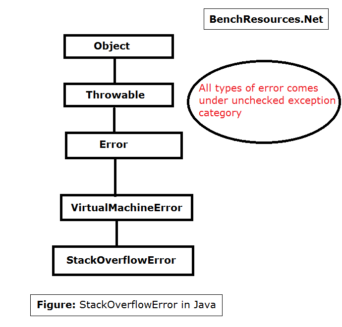 Java Top Exception and Error