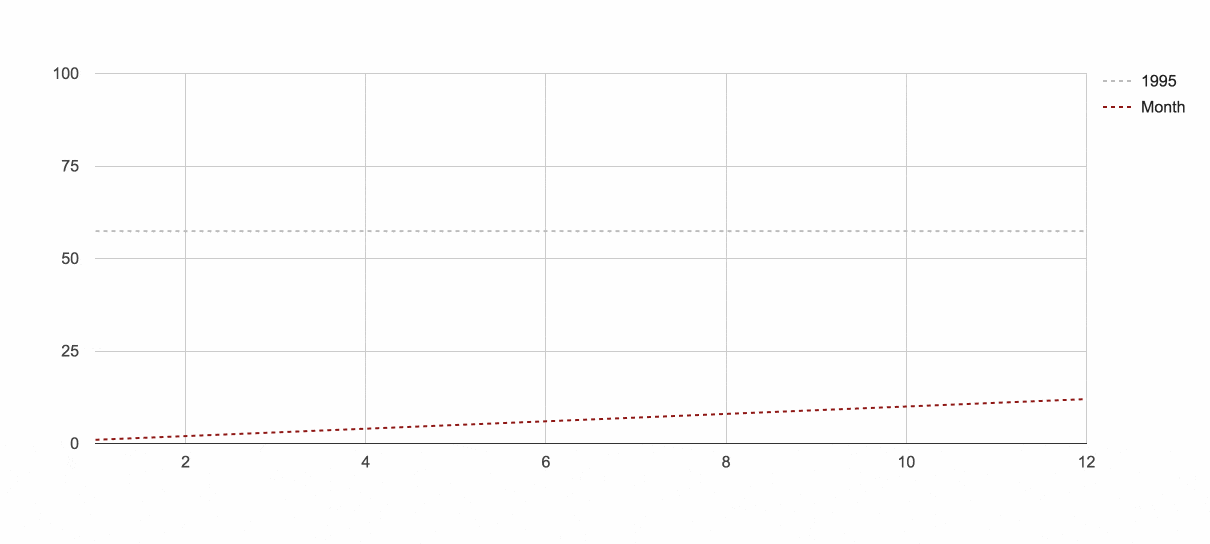 Animated Data Visualization of Washington D.C.'s warming temperatures