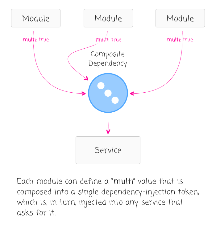 Handling Service Configuration Without A Configuration Phase In Angular