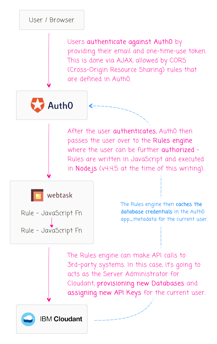 Provisioning Cloudant / CouchDB Databases From Auth0 For A DatabasePer