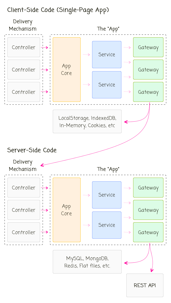 Programming Is Hard Reconciling ServerSide And ClientSide "Clean
