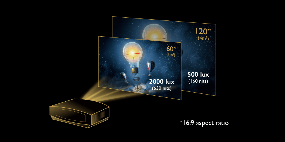 The Different Units of Brightness for Projectors. Lumens, Lux, Foot