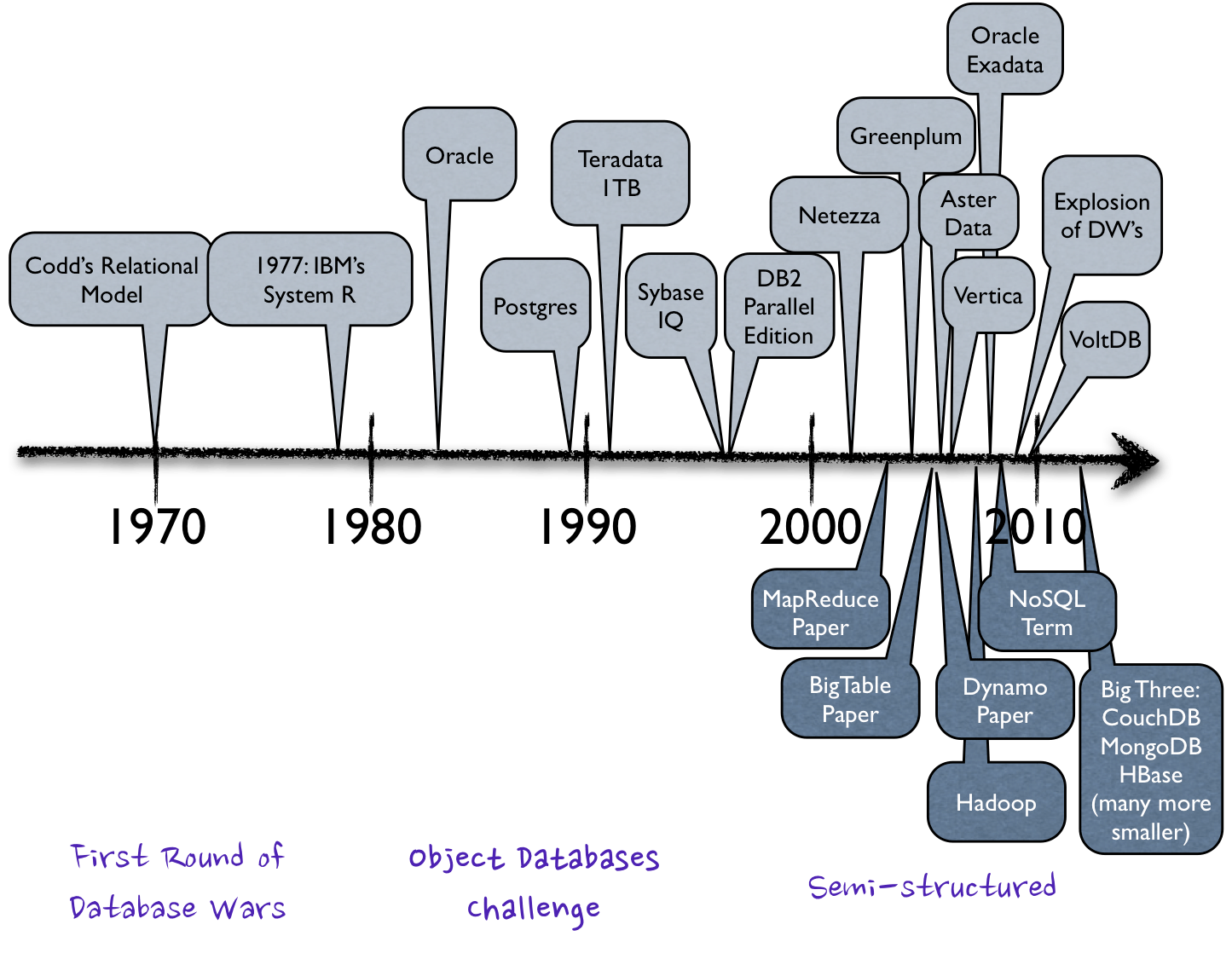 History of database development Database design, History, Linux