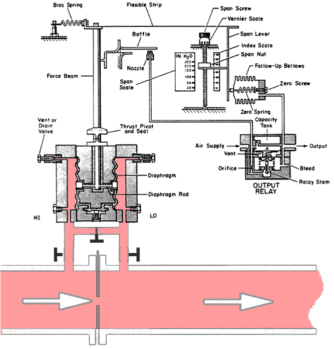 Principle of the orifice plate flow measurement