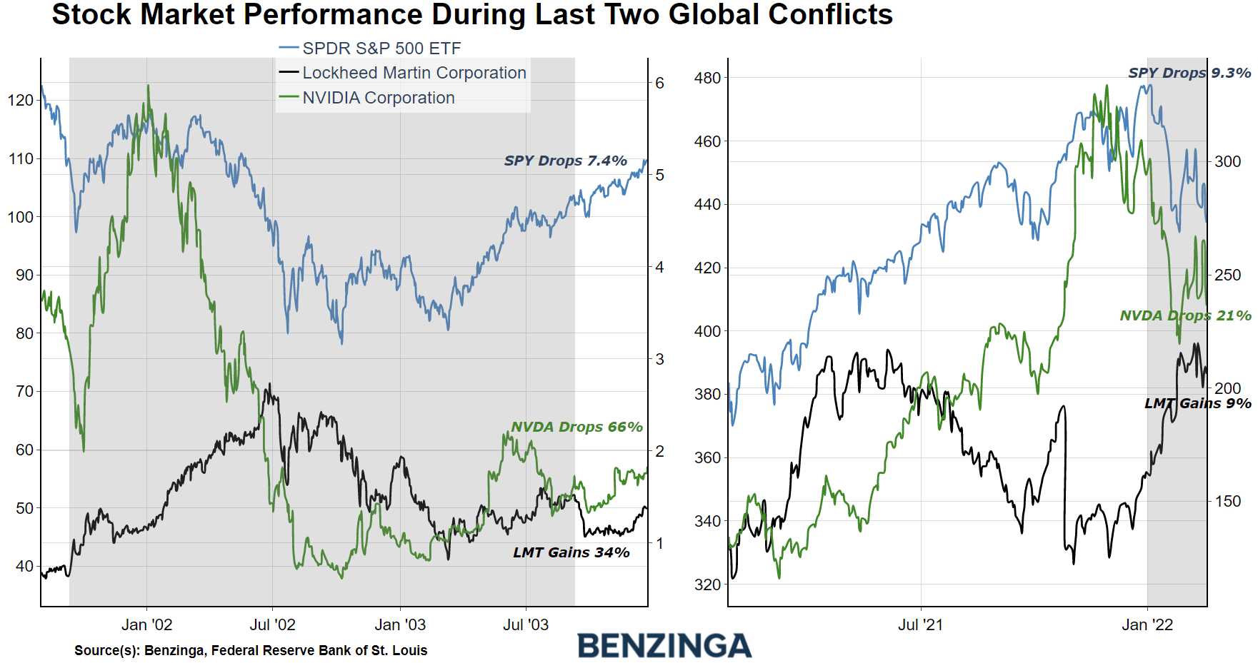 How The Stock Market Performs In Times Of War SPDR S&P 500 (ARCASPY