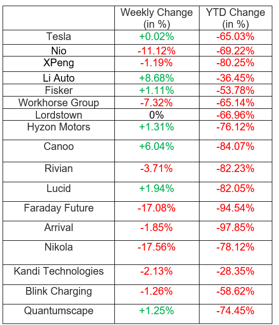 Musk Shrugs Off 'Stock Market Craziness,' COVID Resurgence Haunts Nio