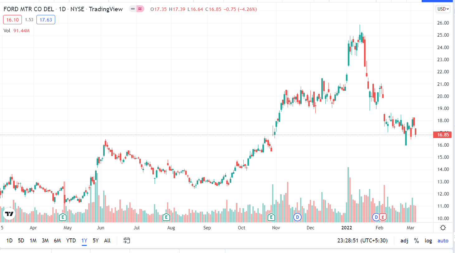 How Much 1,000 Invested In Ford When It Unveiled Ford+ Plan In Mid