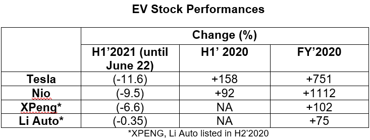 EV Stock 2021 Halftime Scorecard Tesla Bogged Down By China Worries