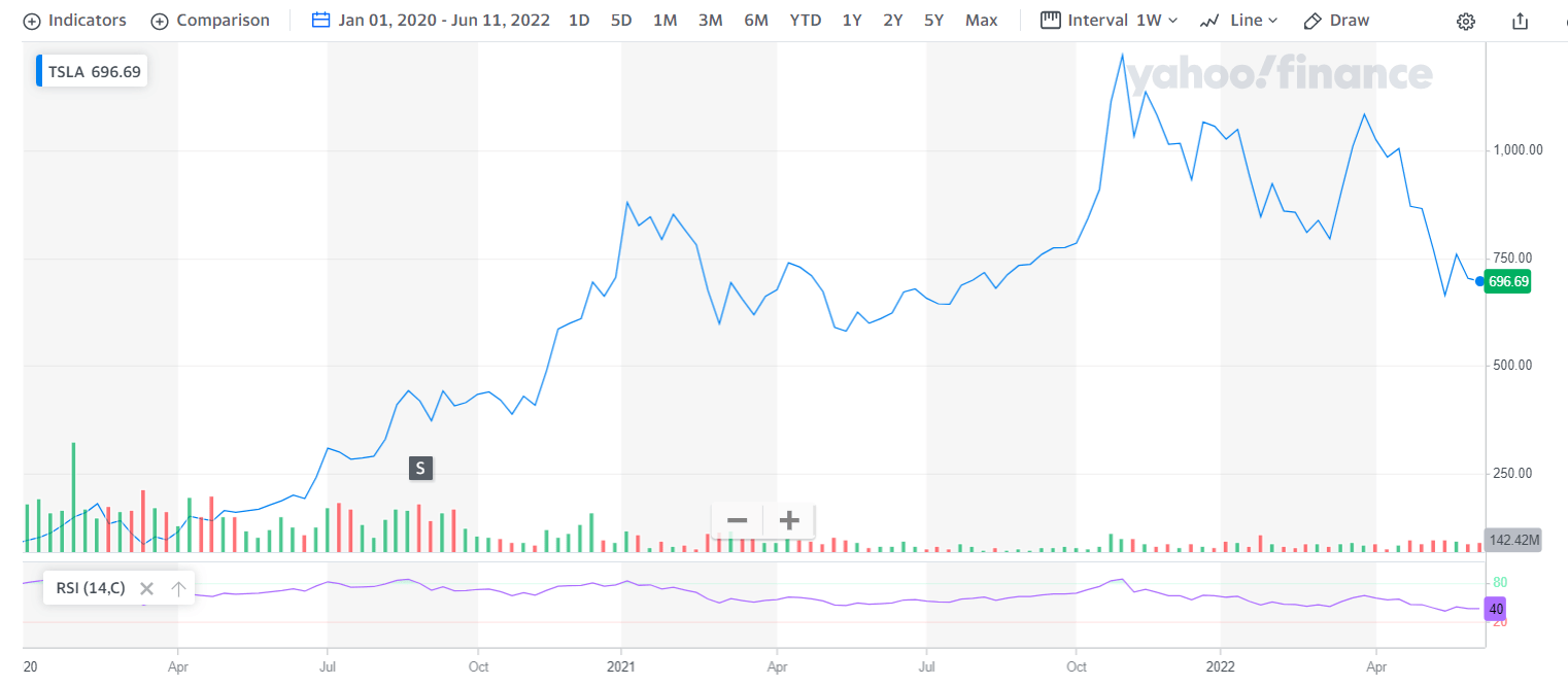 What Tesla's 3For1 Split Means For The Battered Stock 'A Smart Move