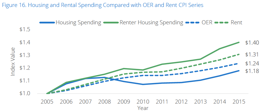 The Growing Divide Between Inflation And Home Value Benzinga